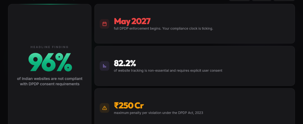 96% of Indian Websites Collect User Data Without Consent, Reveals Largest DPDP Compliance Study