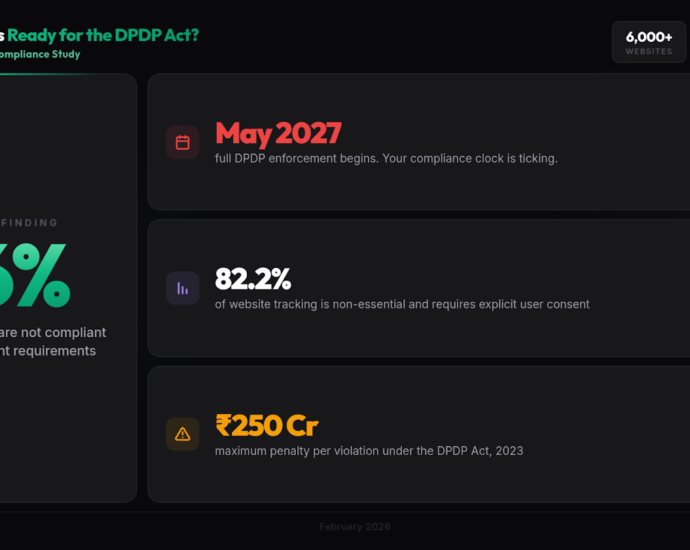 96% of Indian Websites Collect User Data Without Consent, Reveals Largest DPDP Compliance Study